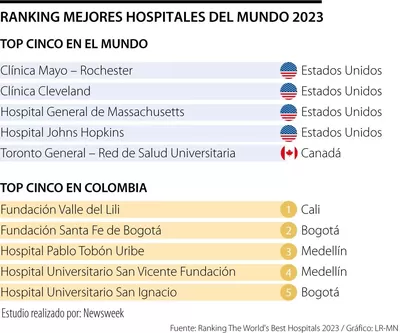 ¡Orgullo vallecaucano! Seis de los 2.300 mejores hospitales del mundo están en nuestro departamento