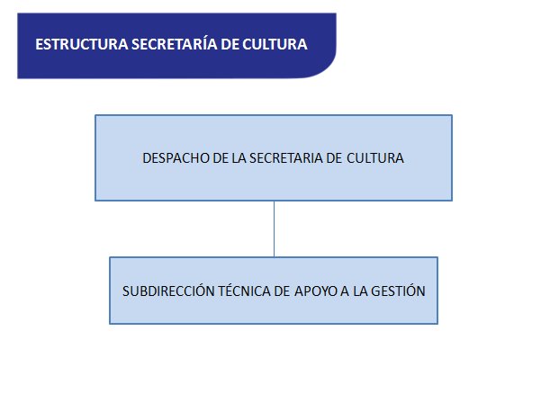 Organigrama Secretaría de Cultura