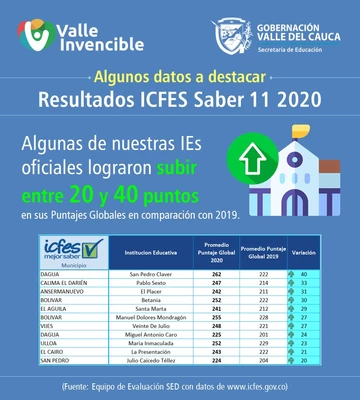 Instituciones educativas de municipios no certificados  del Valle mejoraron puntajes en las Pruebas Saber de 2020