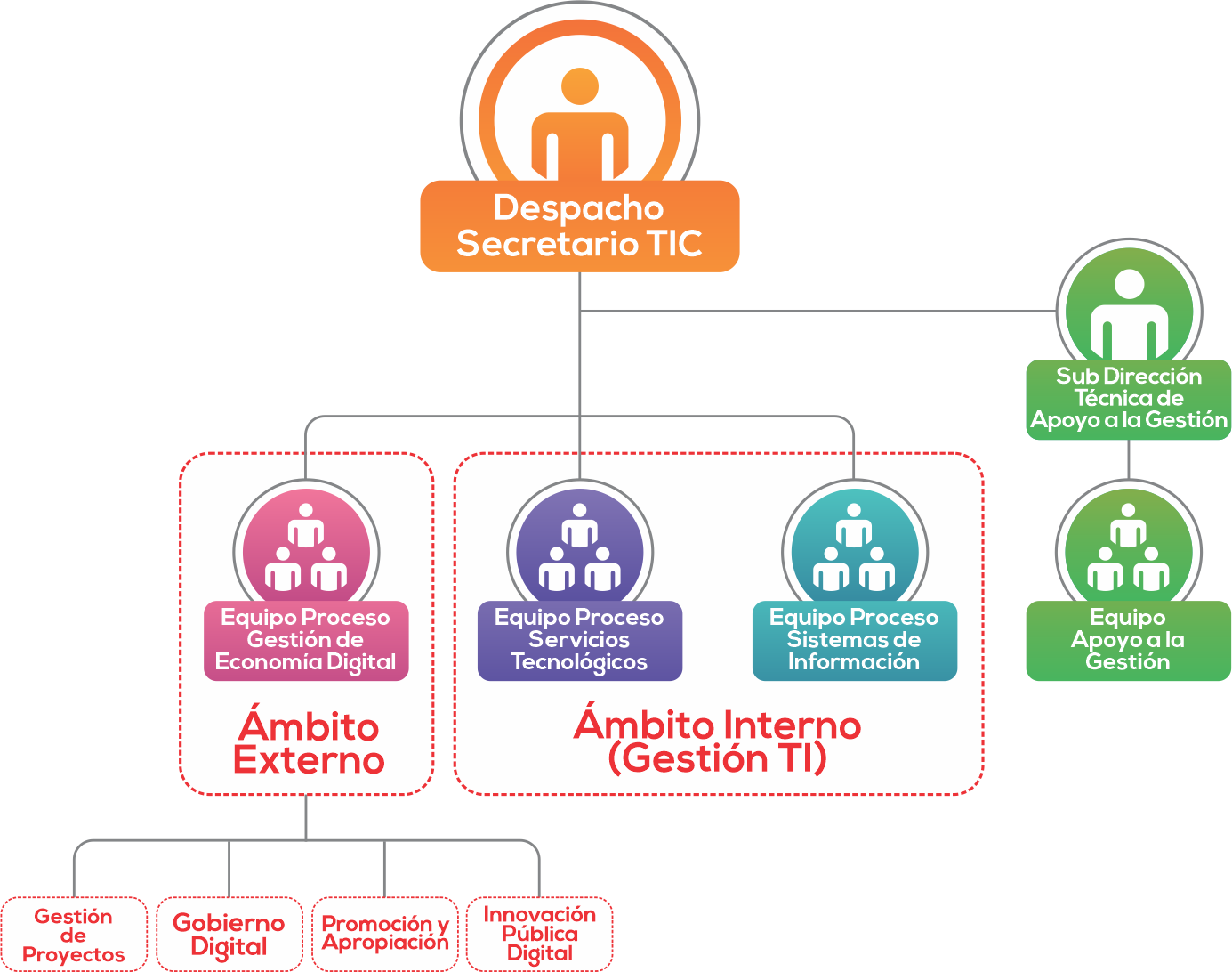 Organigrama SETIC